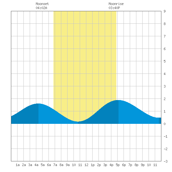 Cliffs Point tide chart for Tuesday, November 16, 2021