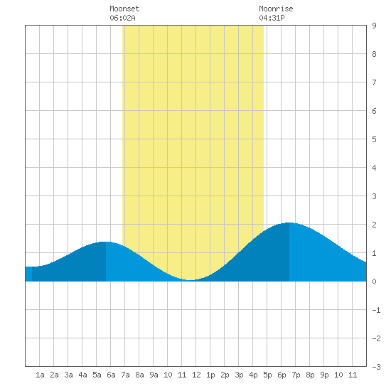 Cliffs Point tide chart for Thursday, November 18, 2021
