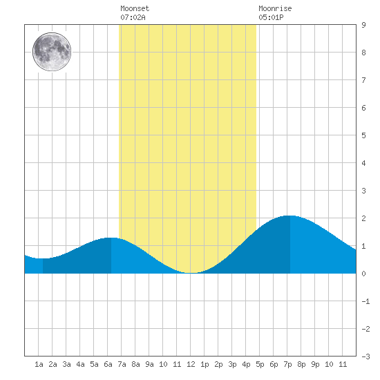 Cliffs Point tide chart for Friday, November 19, 2021