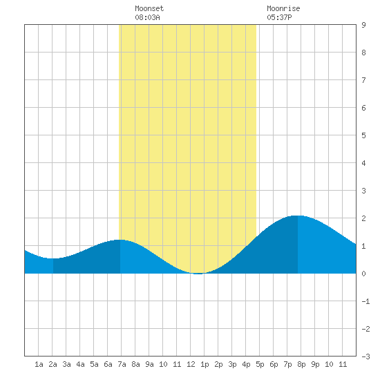 Cliffs Point tide chart for Saturday, November 20, 2021