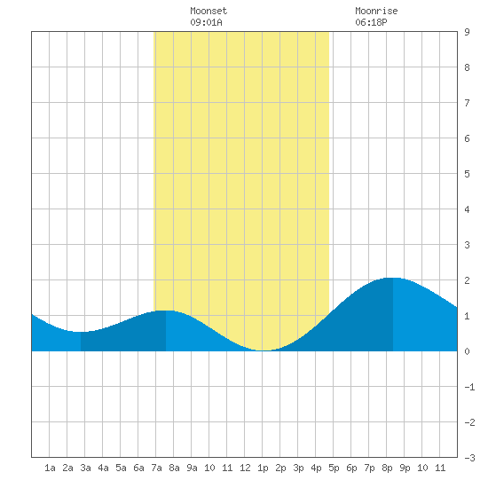 Cliffs Point tide chart for Sunday, November 21, 2021
