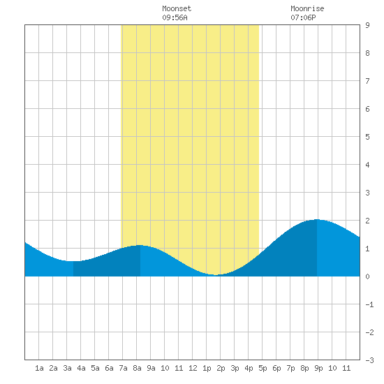 Cliffs Point tide chart for Monday, November 22, 2021