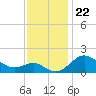 Cliffs Point tide chart for Monday, November 22, 2021