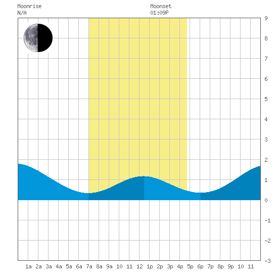 Cliffs Point tide chart for Saturday, November 27, 2021
