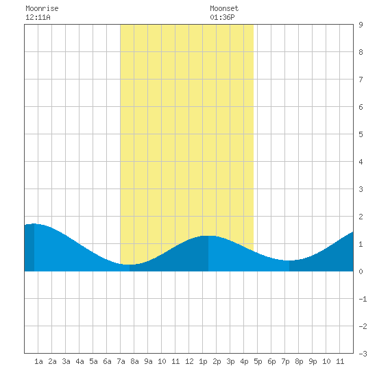 Cliffs Point tide chart for Sunday, November 28, 2021