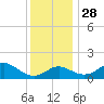Cliffs Point tide chart for Sunday, November 28, 2021