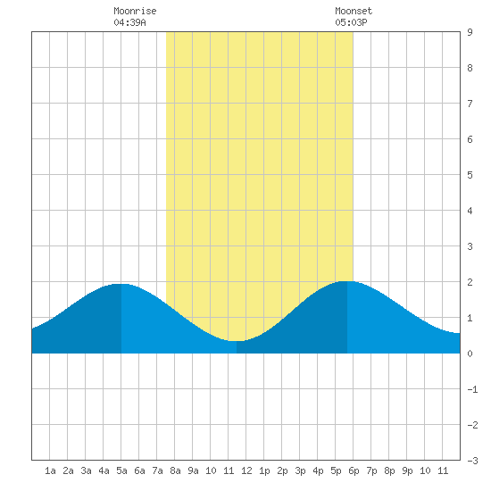 Cliffs Point tide chart for Tuesday, November 2, 2021