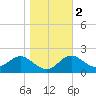 Cliffs Point tide chart for Tuesday, November 2, 2021
