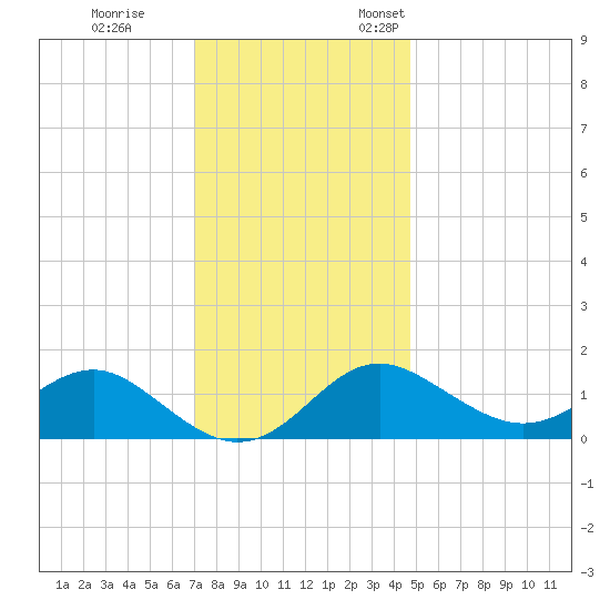 Cliffs Point tide chart for Tuesday, November 30, 2021
