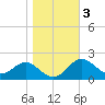 Cliffs Point tide chart for Wednesday, November 3, 2021