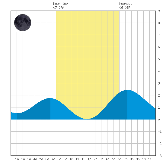 Cliffs Point tide chart for Thursday, November 4, 2021