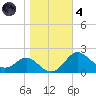 Cliffs Point tide chart for Thursday, November 4, 2021
