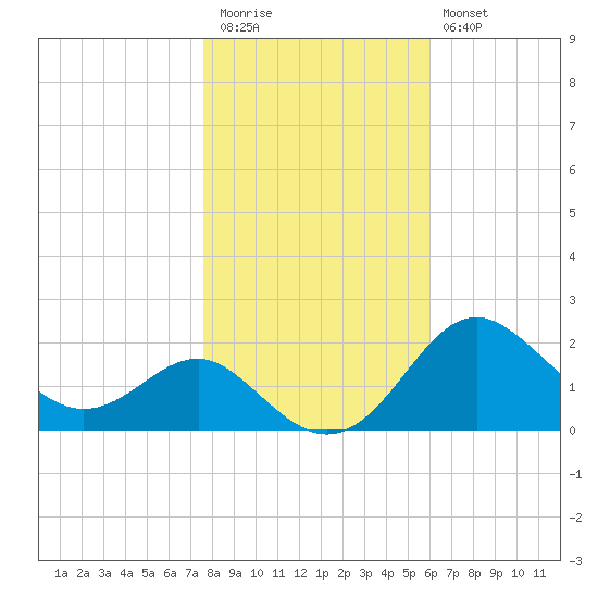 Cliffs Point tide chart for Friday, November 5, 2021