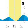 Cliffs Point tide chart for Friday, November 5, 2021