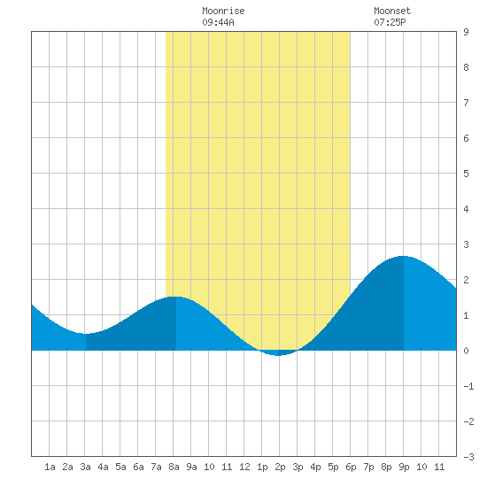 Cliffs Point tide chart for Saturday, November 6, 2021