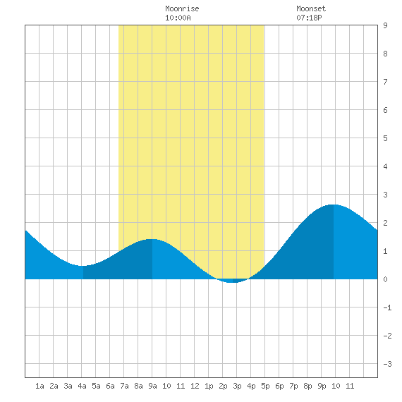 Cliffs Point tide chart for Sunday, November 7, 2021