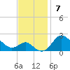 Cliffs Point tide chart for Sunday, November 7, 2021