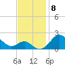 Cliffs Point tide chart for Monday, November 8, 2021