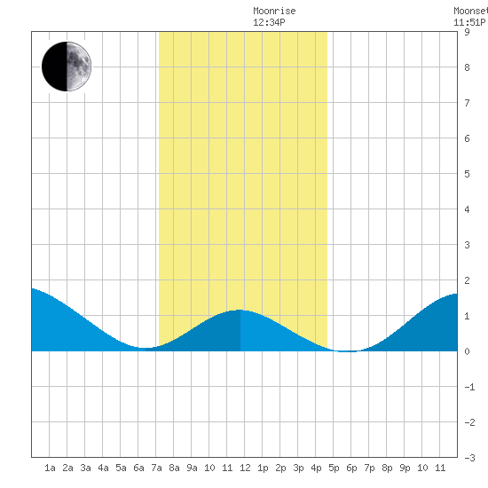 Cliffs Point tide chart for Friday, December 10, 2021