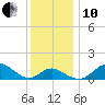 Cliffs Point tide chart for Friday, December 10, 2021
