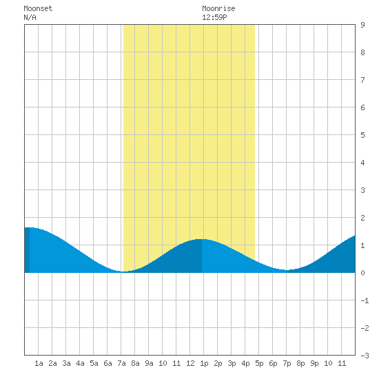 Cliffs Point tide chart for Saturday, December 11, 2021