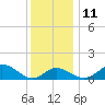 Cliffs Point tide chart for Saturday, December 11, 2021