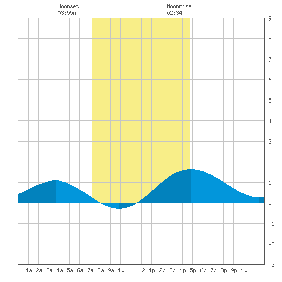 Cliffs Point tide chart for Wednesday, December 15, 2021
