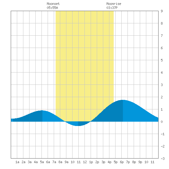 Cliffs Point tide chart for Friday, December 17, 2021