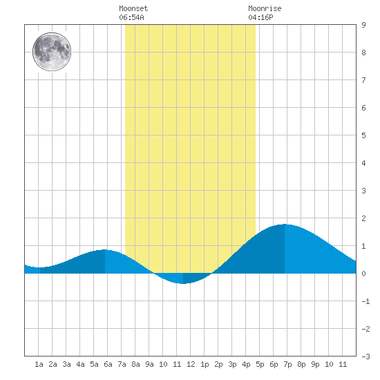 Cliffs Point tide chart for Saturday, December 18, 2021