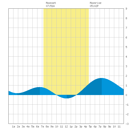 Cliffs Point tide chart for Sunday, December 19, 2021