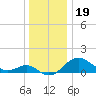 Cliffs Point tide chart for Sunday, December 19, 2021