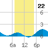 Cliffs Point tide chart for Wednesday, December 22, 2021