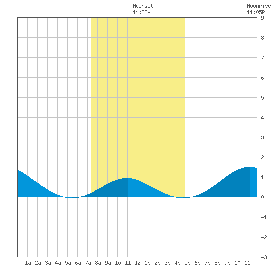 Cliffs Point tide chart for Saturday, December 25, 2021