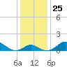 Cliffs Point tide chart for Saturday, December 25, 2021