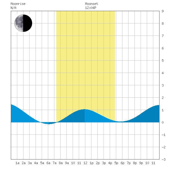 Cliffs Point tide chart for Sunday, December 26, 2021