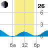 Cliffs Point tide chart for Sunday, December 26, 2021
