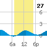 Cliffs Point tide chart for Monday, December 27, 2021
