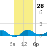 Cliffs Point tide chart for Tuesday, December 28, 2021