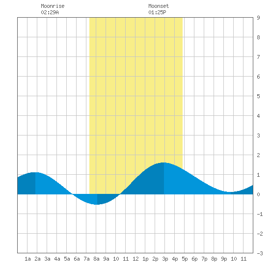 Cliffs Point tide chart for Wednesday, December 29, 2021