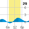 Cliffs Point tide chart for Wednesday, December 29, 2021