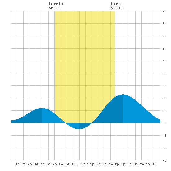 Cliffs Point tide chart for Friday, December 3, 2021