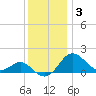Cliffs Point tide chart for Friday, December 3, 2021