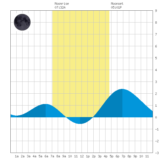 Cliffs Point tide chart for Saturday, December 4, 2021