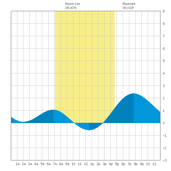 Cliffs Point tide chart for Sunday, December 5, 2021