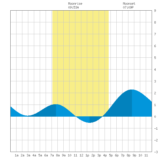 Cliffs Point tide chart for Monday, December 6, 2021