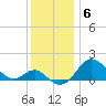 Cliffs Point tide chart for Monday, December 6, 2021