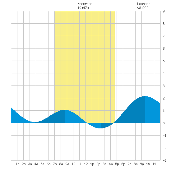 Cliffs Point tide chart for Tuesday, December 7, 2021