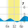 Cliffs Point tide chart for Tuesday, December 7, 2021