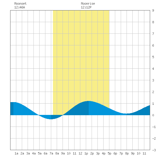 Cliffs Point tide chart for Monday, January 10, 2022