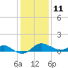 Cliffs Point tide chart for Tuesday, January 11, 2022